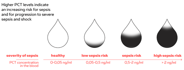 Higher PCT levels indicate an increasing risk for sepsis